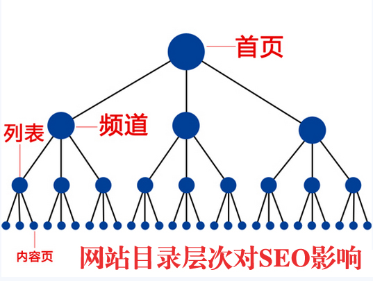 ��վĿ¼��ζ�SEO��Ӱ��